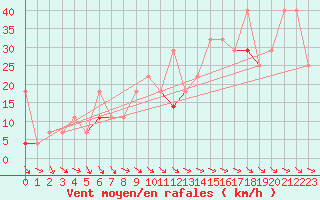 Courbe de la force du vent pour Kvitfjell