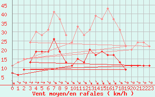 Courbe de la force du vent pour Landivisiau (29)