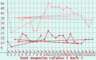 Courbe de la force du vent pour Ste (34)