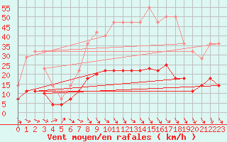 Courbe de la force du vent pour Saelices El Chico