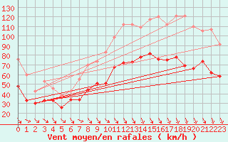 Courbe de la force du vent pour Istres (13)