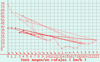 Courbe de la force du vent pour Boulmer