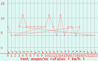 Courbe de la force du vent pour Krems