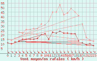 Courbe de la force du vent pour Saint-Quentin (02)