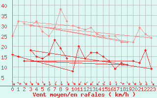 Courbe de la force du vent pour Cap Sagro (2B)