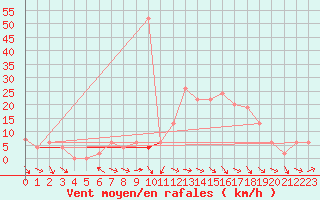 Courbe de la force du vent pour Rostherne No 2