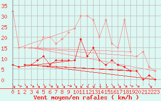 Courbe de la force du vent pour Ebnat-Kappel