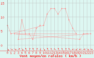 Courbe de la force du vent pour Alicante