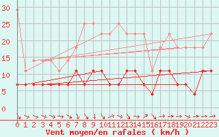 Courbe de la force du vent pour Boizenburg