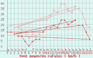 Courbe de la force du vent pour Rodez (12)