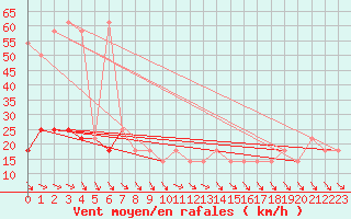 Courbe de la force du vent pour Obertauern