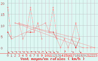 Courbe de la force du vent pour Veggli Ii