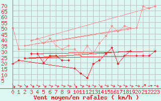 Courbe de la force du vent pour Jungfraujoch (Sw)