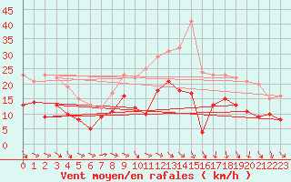 Courbe de la force du vent pour Nevers (58)