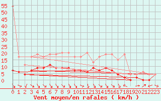 Courbe de la force du vent pour Altdorf