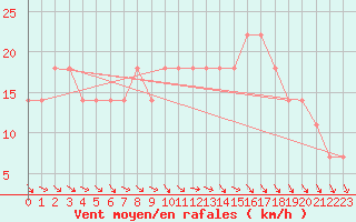 Courbe de la force du vent pour Belmullet