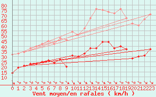 Courbe de la force du vent pour Perpignan (66)