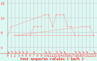 Courbe de la force du vent pour Kostelni Myslova