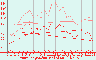 Courbe de la force du vent pour Stora Sjoefallet