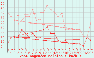 Courbe de la force du vent pour Puerto de San Isidro