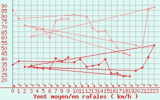 Courbe de la force du vent pour Les Martys (11)