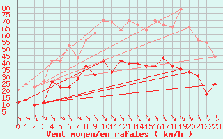 Courbe de la force du vent pour Perpignan (66)