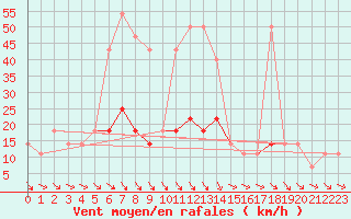 Courbe de la force du vent pour Sjenica