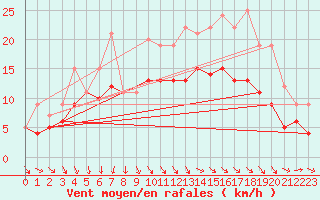 Courbe de la force du vent pour Rochefort Saint-Agnant (17)