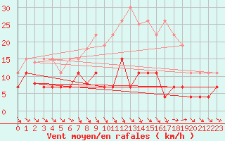 Courbe de la force du vent pour Mcon (71)