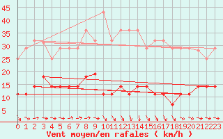 Courbe de la force du vent pour Mlaga Aeropuerto