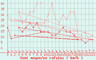 Courbe de la force du vent pour Meiningen