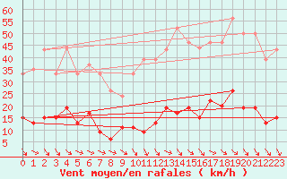 Courbe de la force du vent pour Ste (34)