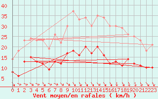 Courbe de la force du vent pour Kerpert (22)