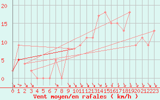 Courbe de la force du vent pour Brive-Souillac (19)