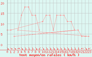 Courbe de la force du vent pour Graz Universitaet