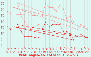 Courbe de la force du vent pour Nmes - Courbessac (30)