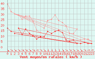 Courbe de la force du vent pour Alenon (61)