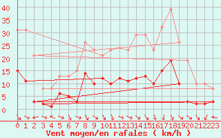 Courbe de la force du vent pour Xert / Chert (Esp)