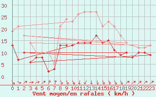 Courbe de la force du vent pour Harzgerode