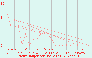 Courbe de la force du vent pour Mangrove Mountain Aws Bloodtree Road