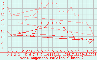 Courbe de la force du vent pour Karasjok