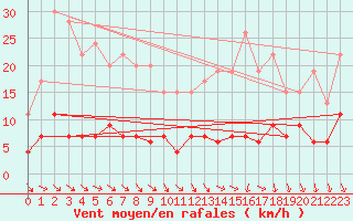 Courbe de la force du vent pour Trappes (78)