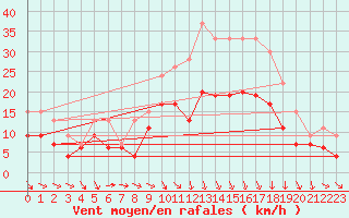 Courbe de la force du vent pour Rouen (76)