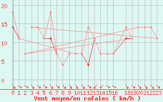 Courbe de la force du vent pour Hjerkinn Ii