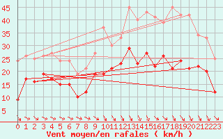 Courbe de la force du vent pour Orlans (45)