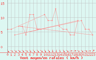 Courbe de la force du vent pour Hereford/Credenhill