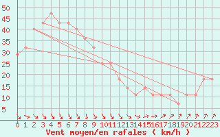 Courbe de la force du vent pour Kokkola Tankar