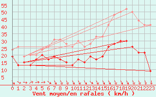 Courbe de la force du vent pour Cap Ferret (33)