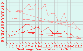 Courbe de la force du vent pour Zinnwald-Georgenfeld