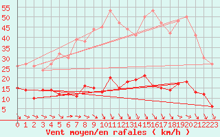 Courbe de la force du vent pour Ste (34)